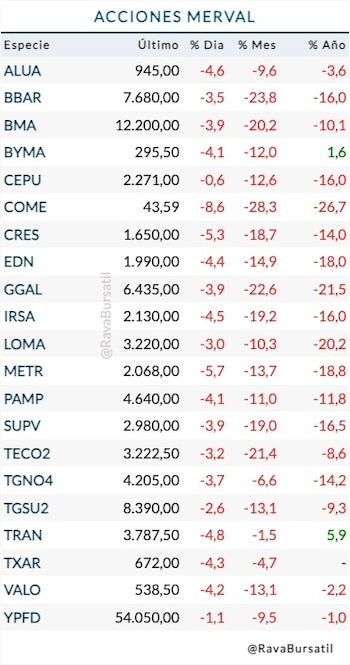 Fuente: Rava Bursátil-precios en pesos.