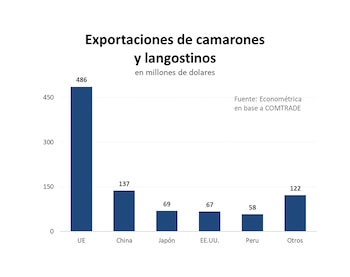 La Unión Europea representa alrededor