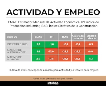 La estabilización solo adquiere legitimidad social duradera si luego se traduce en mejoras de variables reales como inversión, empleo