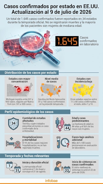 Infografía: mapa de Estados Unidos con 34 estados coloreados, lupa, número 1.645, íconos de datos epidemiológicos y fechas, logo Infobae, fuente CDC.
