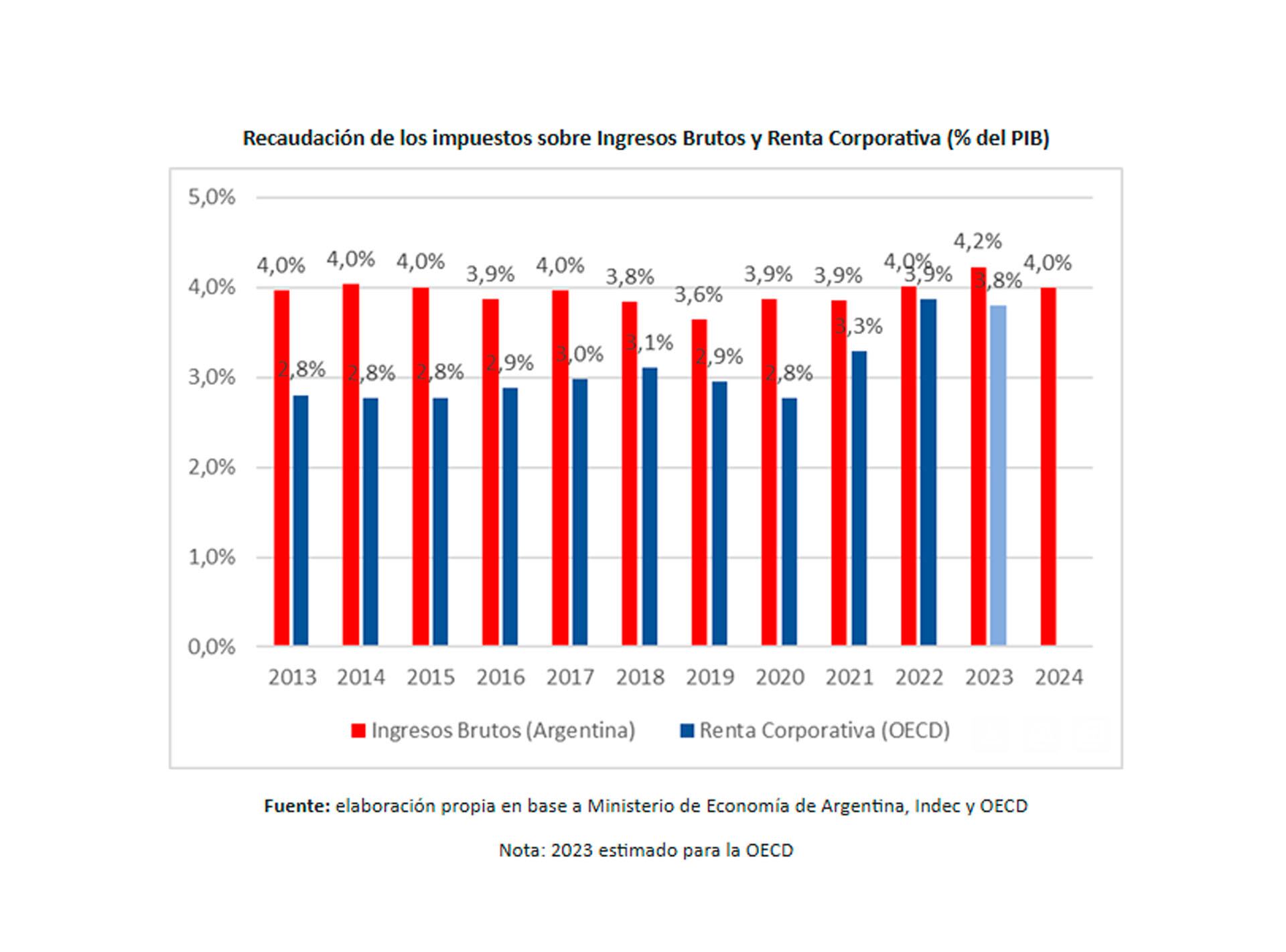 El crecimiento del gasto público provincial durante las últimas décadas -en un contexto de expansión estatal sin justificación clara- explica en parte el peso de lo percibido por IIBB
