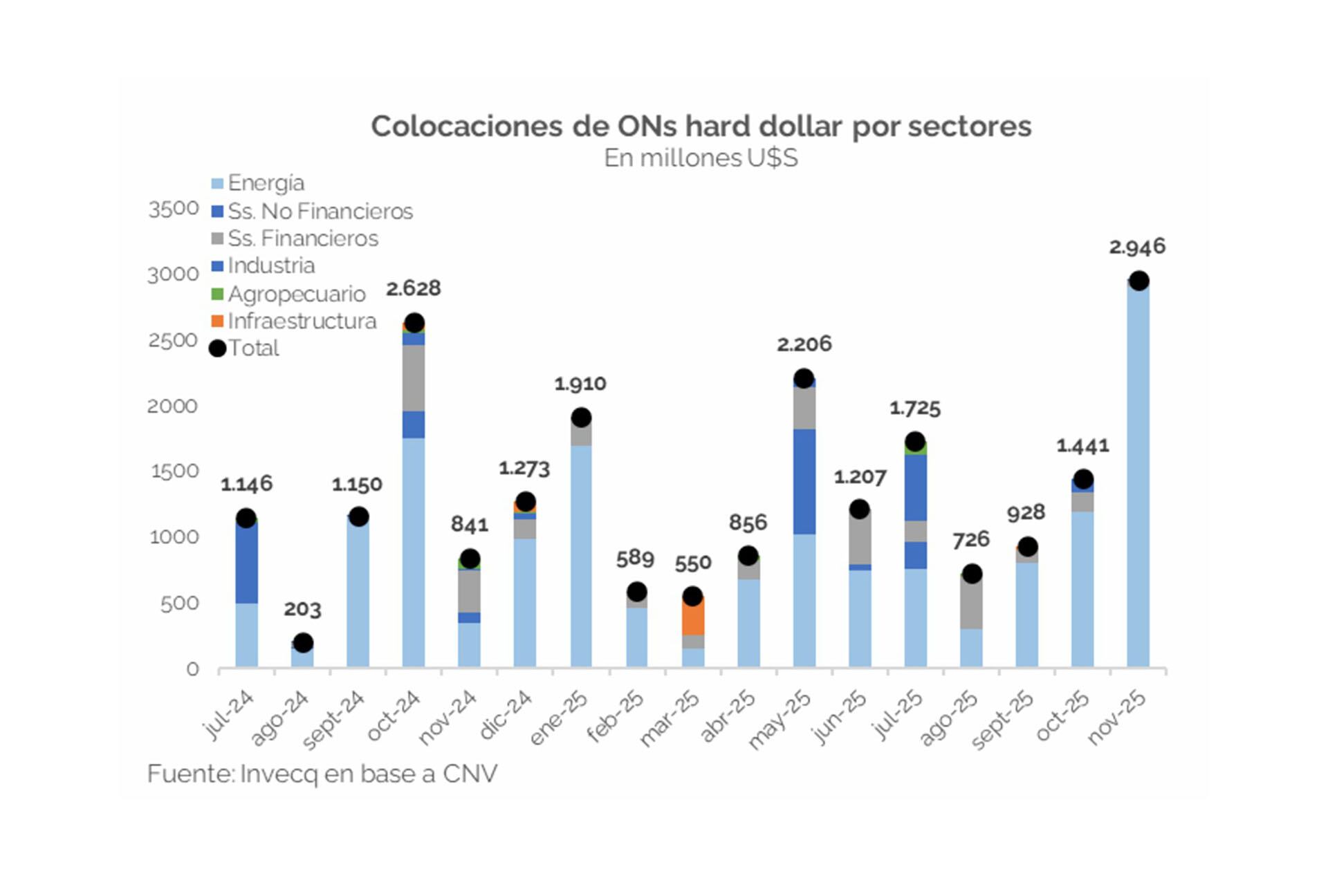 La provincia de Santa Fe se prepara para salir a colocar entre 800 y 1.000 millones de dólares, ya cuenta con la autorización de Nación