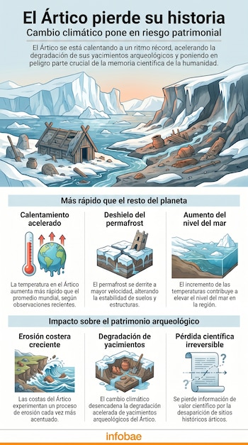 Infografía ilustra el impacto del cambio climático en el Ártico, mostrando un paisaje con icebergs, una casa antigua y artefactos entre hielo derritiéndose.