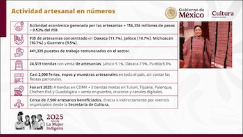 Claudia Sheinbaum anunció la revitalización del FONART, con el objetivo de promover un comercio justo y fortalecer la economía de miles de familias artesanas, en especial la de mujeres