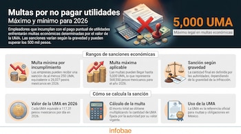 Infografía detallando las multas por no pagar utilidades en México para 2026, mostrando documentos, dinero, calculadora, balanza y cifras clave.