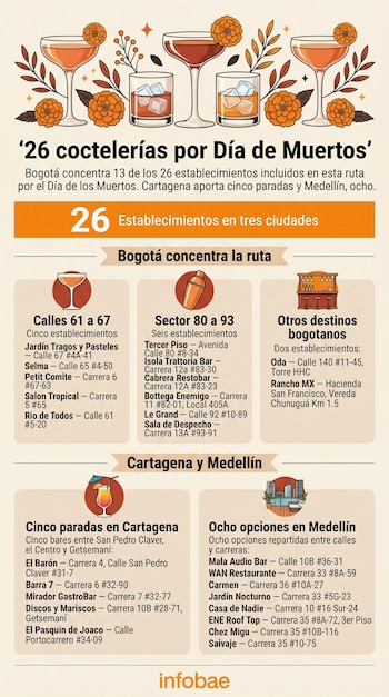Infografía con dibujos de cócteles, flores naranjas y listas con nombres y direcciones de bares en Bogotá, Cartagena y Medellín.