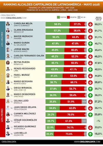 Encuesta imagen Galán - crédito CB Consultora Opinión Pública