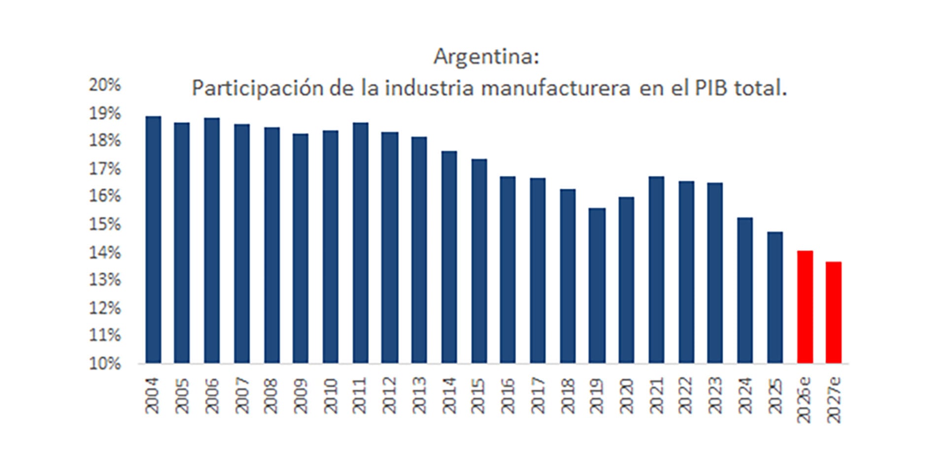 Fuente: VDC Consultora con datos de Indec