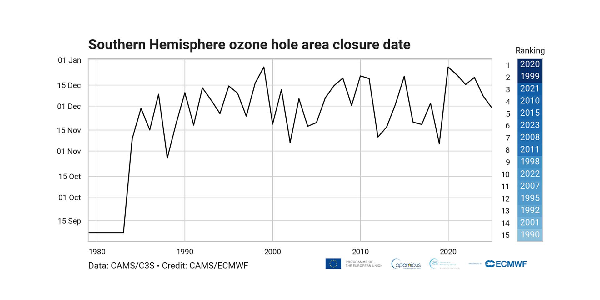 El agujero ha llegado a superar los 26 millones de km² en años recientes/ CAMS ECMWF