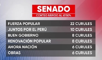 Senado según Datum