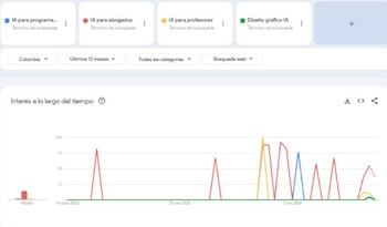 Captura de pantalla de un gráfico de líneas con términos de búsqueda sobre inteligencia artificial y filtros de ubicación en Colombia