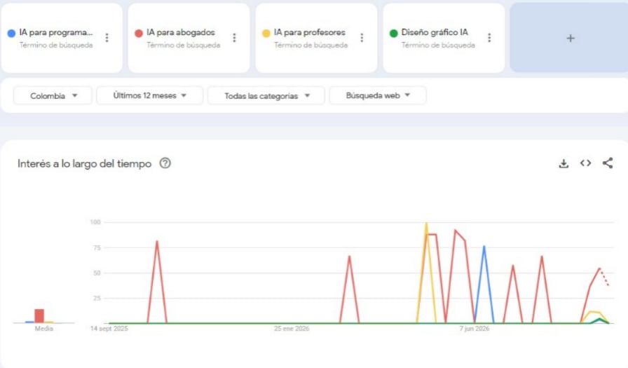 Los abogados son quienes más buscan herramientas con IA. (Google Trends)