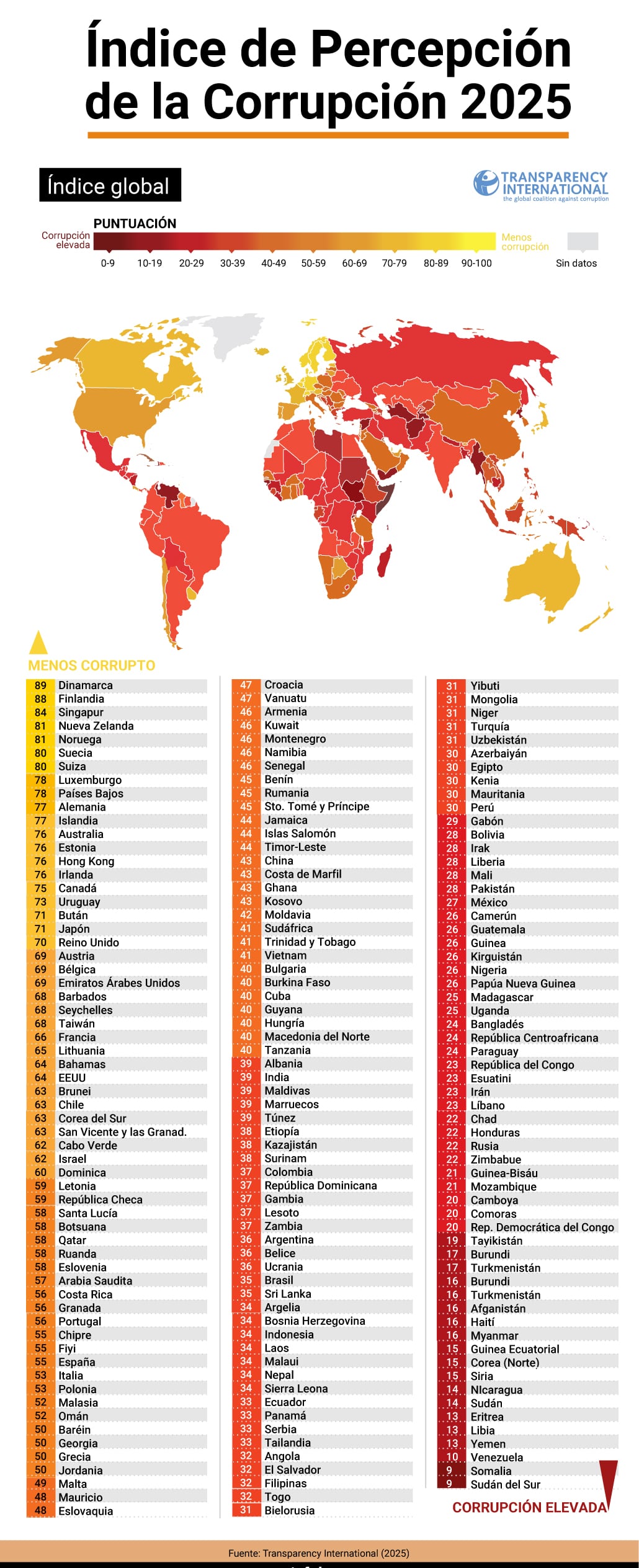 El ránking completo