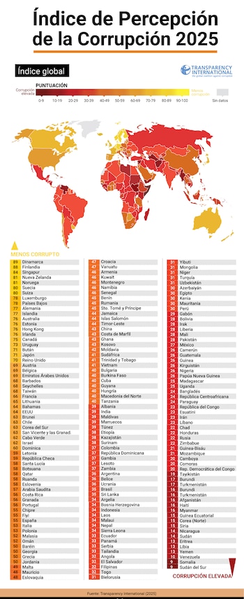 El ránking completo