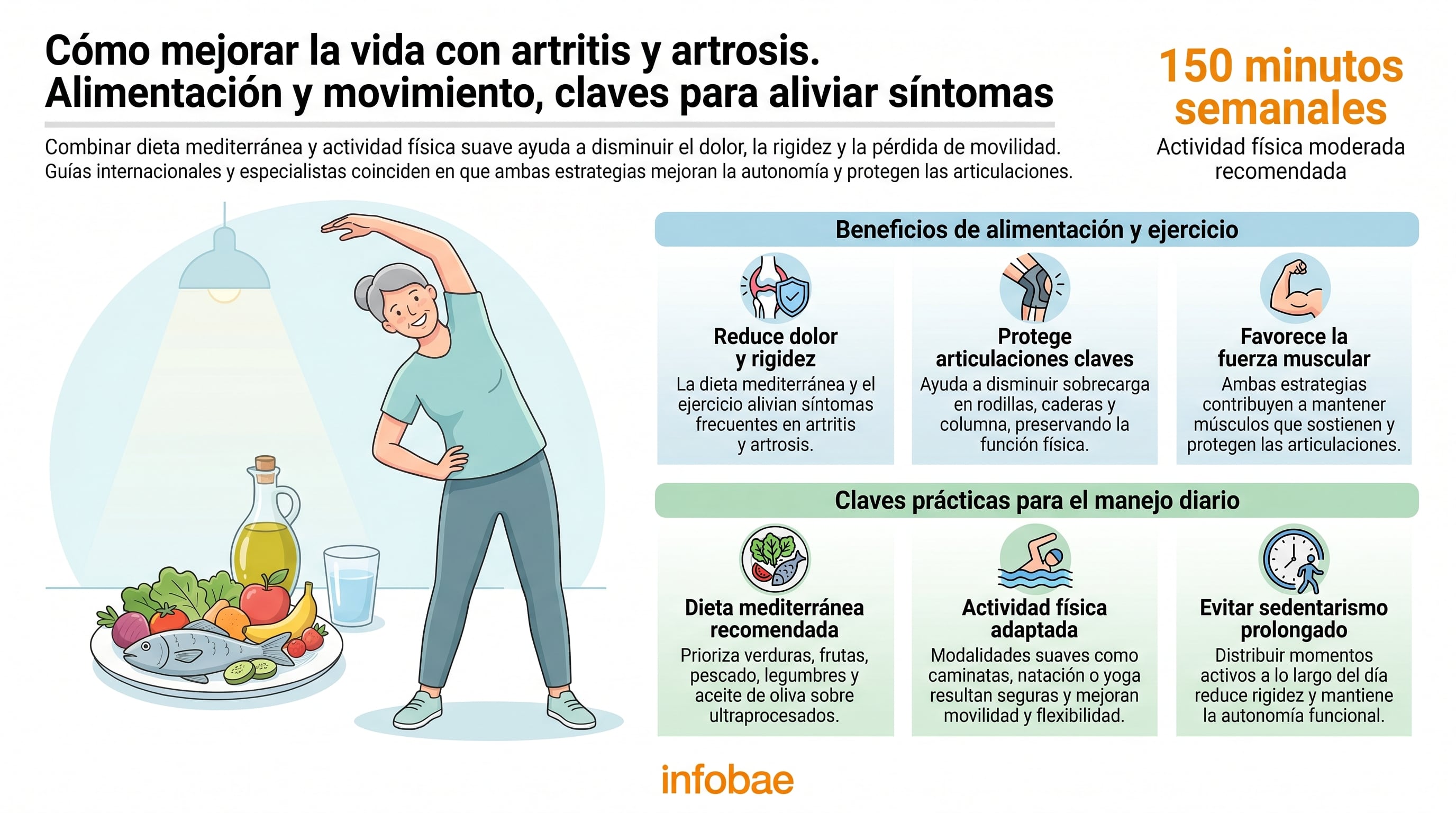Esta infografía detalla cómo la dieta mediterránea y el ejercicio moderado son herramientas clave para reducir el dolor, la rigidez y mejorar la movilidad en personas con artritis y artrosis, promoviendo una vida más activa y autónoma. (Imagen Ilustrativa Infobae)
