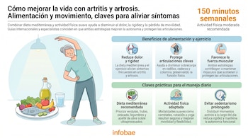 Infografía con una mujer haciendo un estiramiento, un plato de dieta mediterránea, y gráficos que explican los beneficios de la alimentación y el ejercicio para la artritis y artrosis.