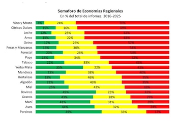 Entre 2016 y 2025, 8