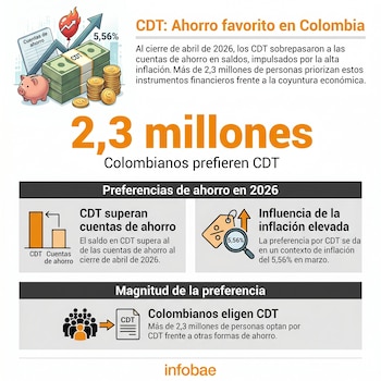 Al cierre de abril de 2026, el saldo en los CDT supera al de las cuentas de ahorro, lo que refleja la preferencia de más de 2,3 millones de colombianos por este instrumento en un contexto de inflación elevada, que llegó al 5,56% en marzo - crédito Infobae Colombia