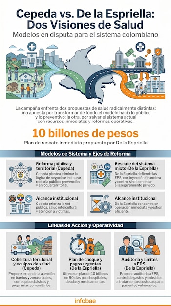 Infografía que compara dos modelos de salud para Colombia: uno con enfoque público y territorial (verde), otro mixto con EPS e inyección financiera (naranja).