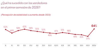Fuente: XXIV Barómetro Inmobiliario