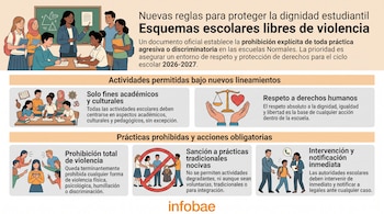Infografía con ilustraciones de estudiantes y profesores, encabezados sobre normas escolares y el logotipo de Infobae en la base.