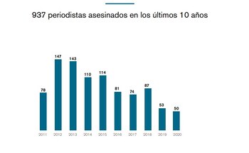 Las cifras anuales de periodistas asesinados