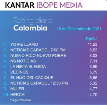 Rating Colombia jueves 16 de