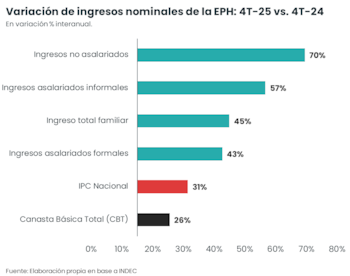 Gráfico horizontal mostrando as mudanças anuais na renda e outros indicadores econômicos, com a renda não salarial em 70%
