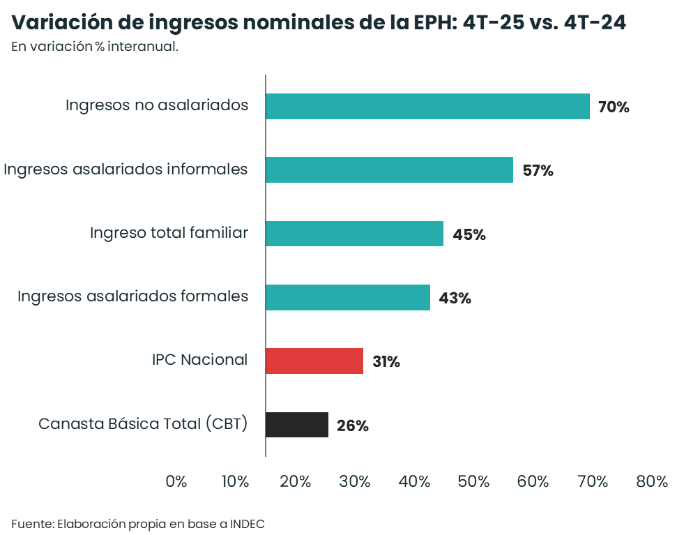 Variación interanual de ingresos de la EPH en el cuarto trimestre de 2025 (Equilibra)