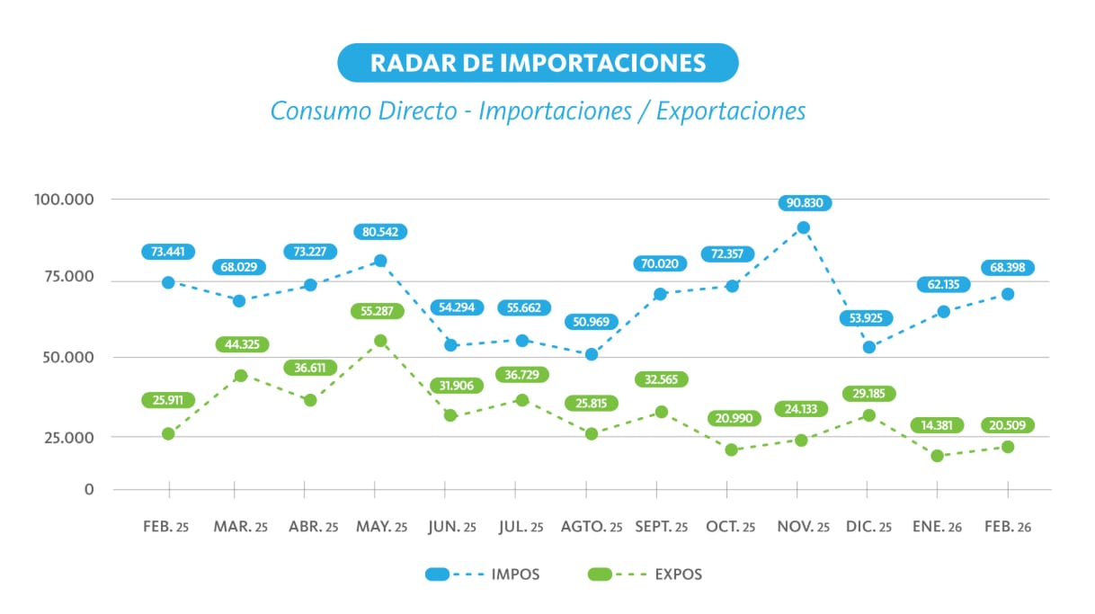 Importaciones y exportaciones de consumo directo hasta febrero de 2026