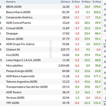 Fuente: Rava Bursátil-precios en dólares (actualizado a las 17:30 horas)