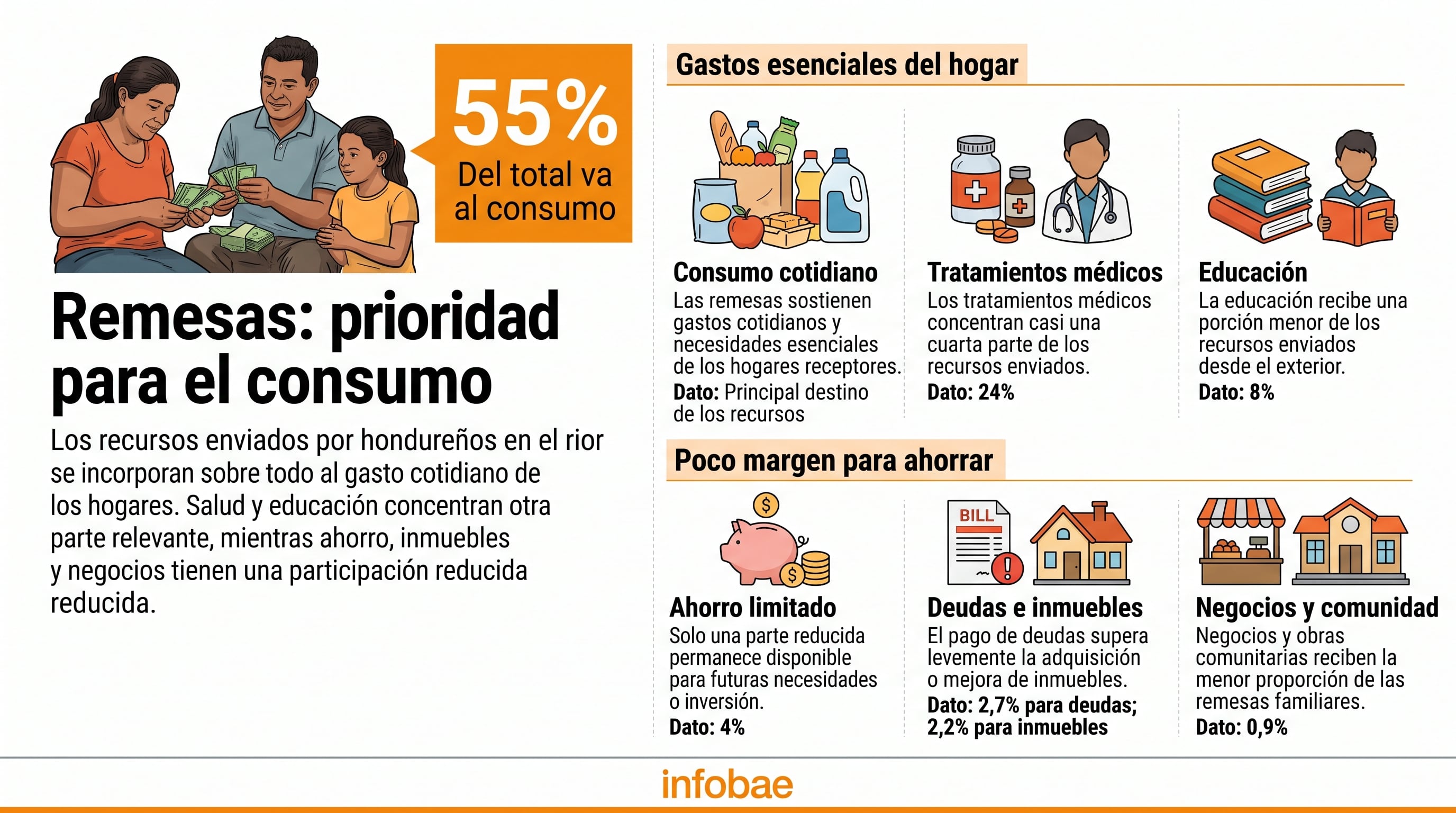 Una infografía señala que el 55 por ciento de las remesas en Honduras se destina al consumo cotidiano, mientras que un 24 por ciento financia salud. (Imagen Ilustrativa Infobae)