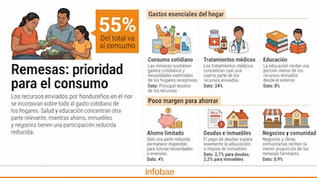 Honduras recibe más de $10 millones en remesas