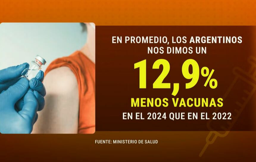 “La caída de coberturas afecta de forma transversal a todas las edades pediátricas, pero es particularmente alarmante en las vacunas de los niños menores de 18 meses de vida, embarazadas y en la adolescencia”, dijeron desde la SAP
