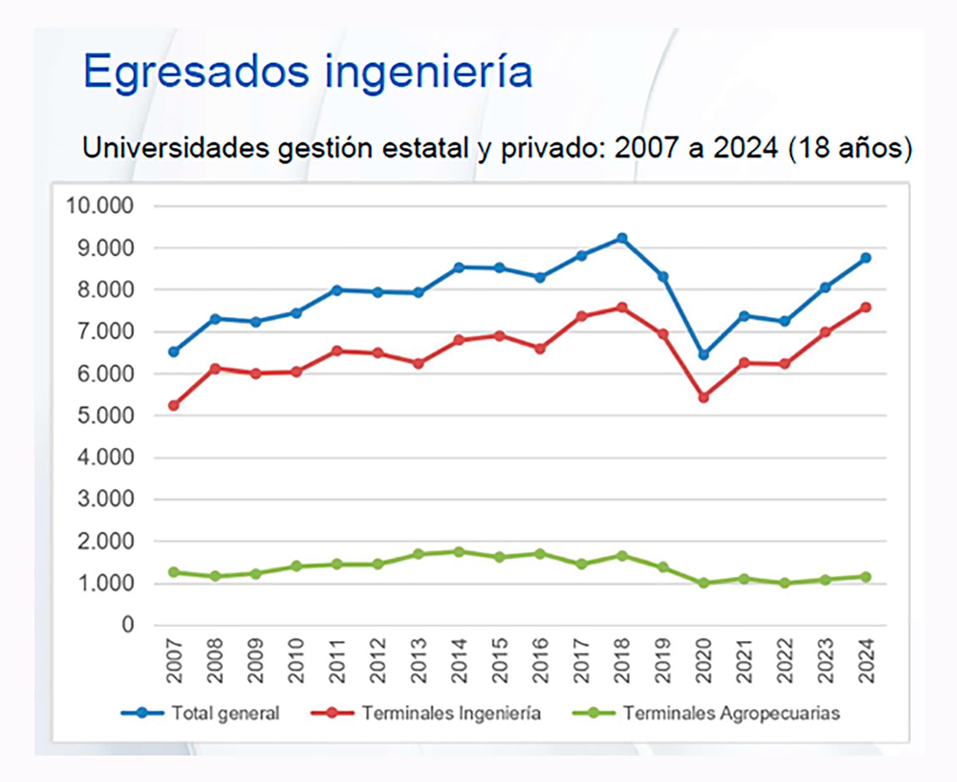 La ingeniería argentina alcanzó en 2024 un récord de 8.759 graduados entre universidades públicas y privadas. Fuente: Monitor de la Ingeniería Argentina (MIA-2026)