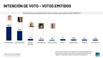 Muy por detrás de Noboa