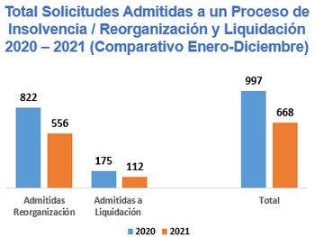 Solicitudes de insolvencia admitidas 2020-2021.