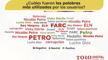 Los temas de mayor interés durante el debate político de las redes sociales en Colombia