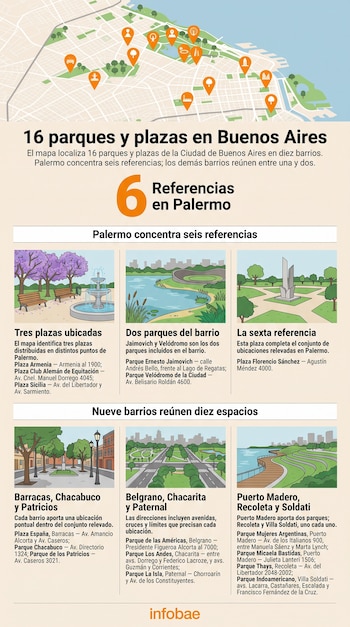 Infografía con un mapa de la Ciudad de Buenos Aires con marcadores y seis ilustraciones de parques, acompañadas de listas con nombres y direcciones.