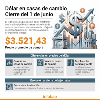 Al cierre de la jornada del 1 de junio, el precio promedio de compra de dólar en las casas de cambio era de $3.521,43, mientras que el de venta se ubicaba en $3.645,71 - crédito Infobae Colombia