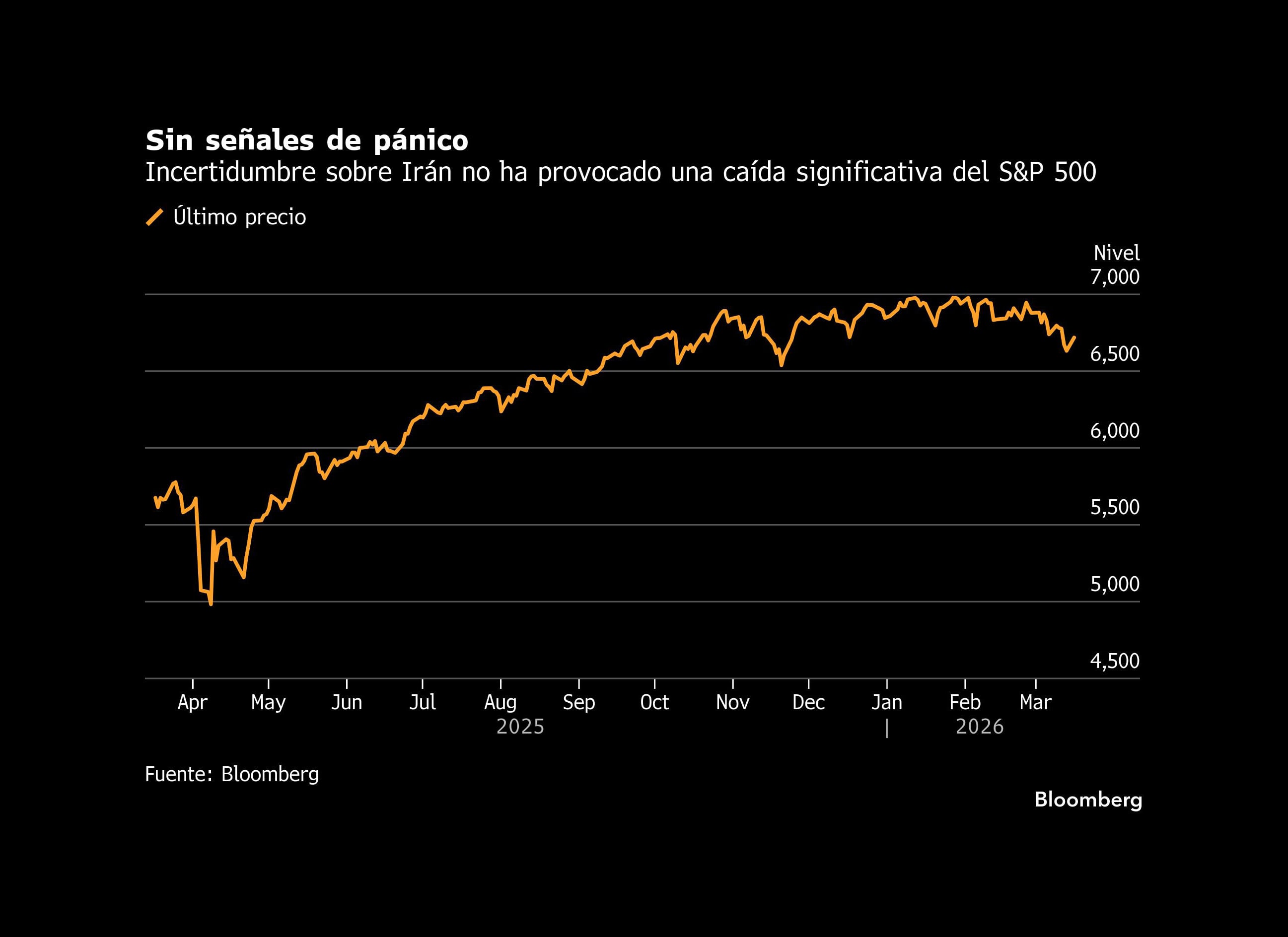 El S&P 500 se mantiene