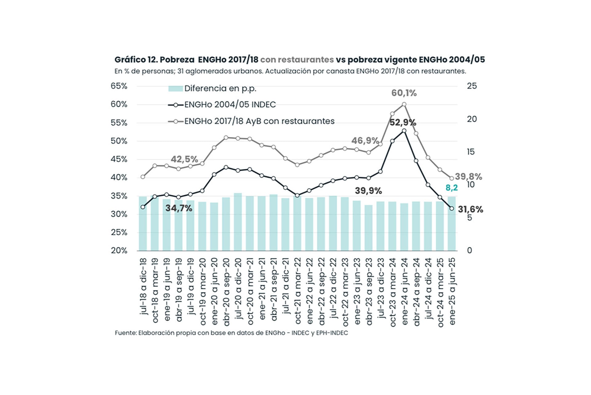 Solo si se actualiza la medición con la ENGHo 2017/2018 la pobreza se eleva de 31,6% (dato del Indec) a 50,6% sin restaurantes y 39,8% con restaurantes.