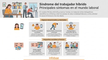 Infografía con texto e ilustraciones que resumen los síntomas del síndrome del trabajador híbrido, con el logotipo de Infobae abajo.