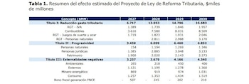 La reforma tributaria eleva la tarifa máxima del impuesto de renta para personas naturales de 39% a 41% y sube al 30% las ganancias ocasionales de loterías, rifas y apuestas - crédito Ministerio de Hacienda/La República