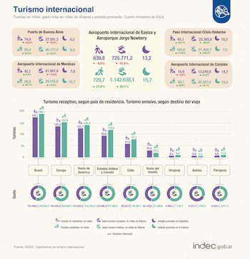 Turismo internacional por destinos (Indec)