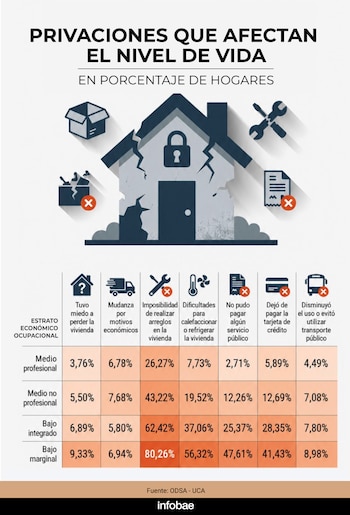 Infografía sobre privaciones que afectan el nivel de vida. Presenta una casa rota, cajas, herramientas, termómetro, factura, tarjeta y autobús, y tabla de datos