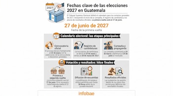 Infografía con calendario electoral de Guatemala para 2027. Incluye fechas para convocatoria, registro, campaña, votación y resultados. Con logos e iconos.