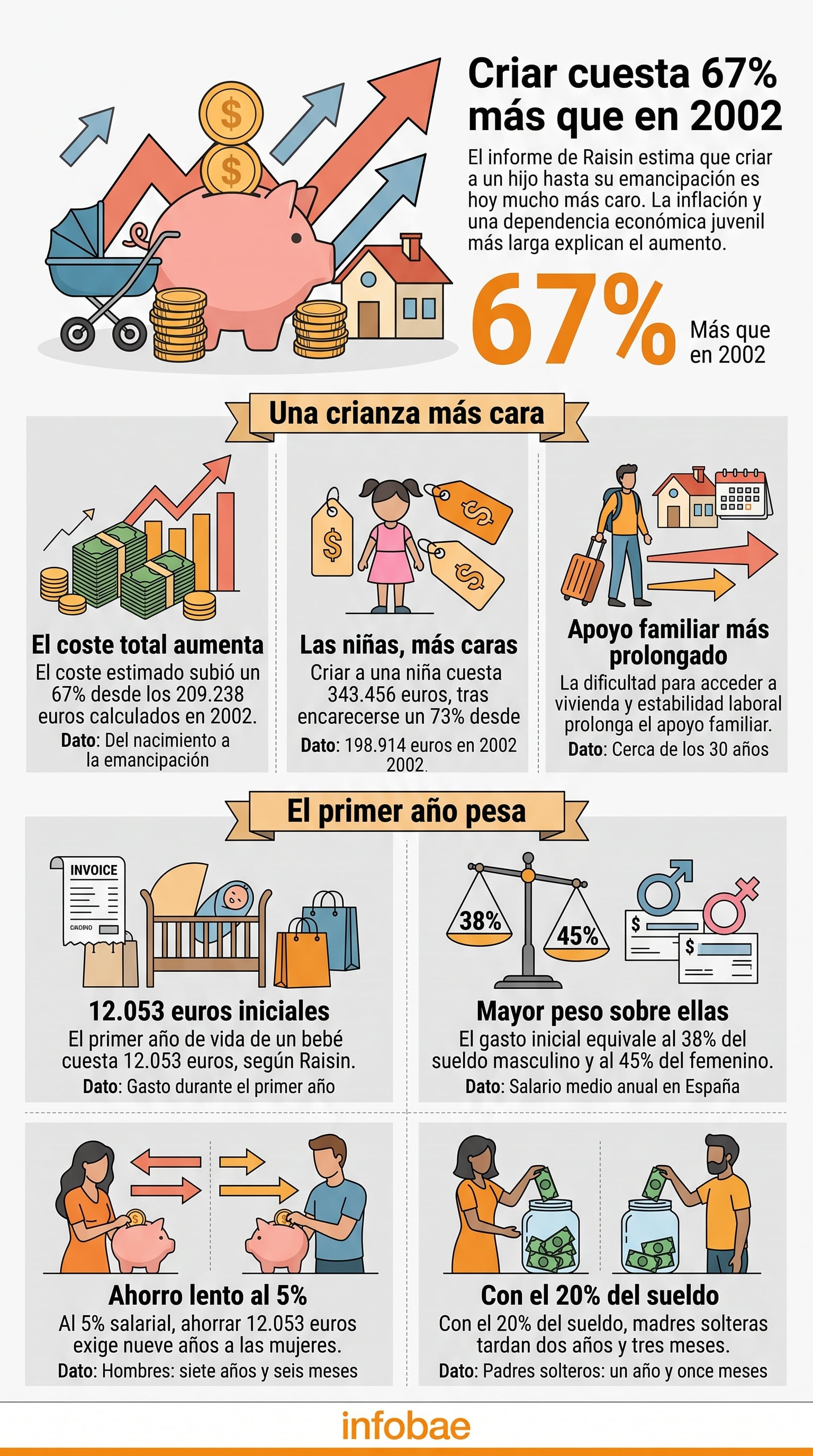 Un informe de Raisin indica que el coste de criar a un hijo en España subió un 67 % desde 2002 hasta superar los 340.000 euros por el aumento de la inflación y la dependencia juvenil prolongada. (Imagen Ilustrativa Infobae)