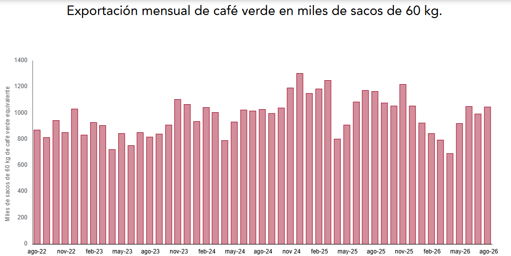 La Federación Nacional de Cafeteros elevó su participación en las exportaciones nacionales al 21,5 % - crédito FNC