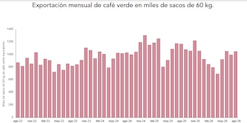 La Federación Nacional de Cafeteros elevó su participación en las exportaciones nacionales al 21,5 % - crédito FNC